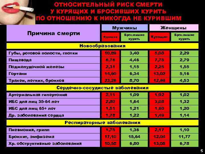    ОТНОСИТЕЛЬНЫЙ РИСК СМЕРТИ   У КУРЯЩИХ И БРОСИВШИХ КУРИТЬ 