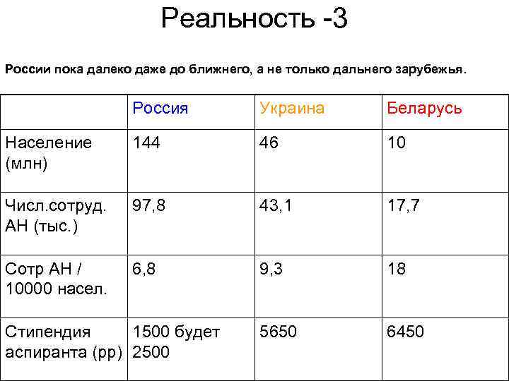      Реальность -3 России пока далеко даже до ближнего, а