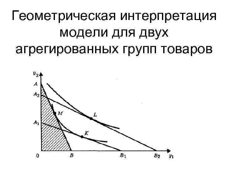 Геометрическая интерпретация  модели для двух агрегированных групп товаров 