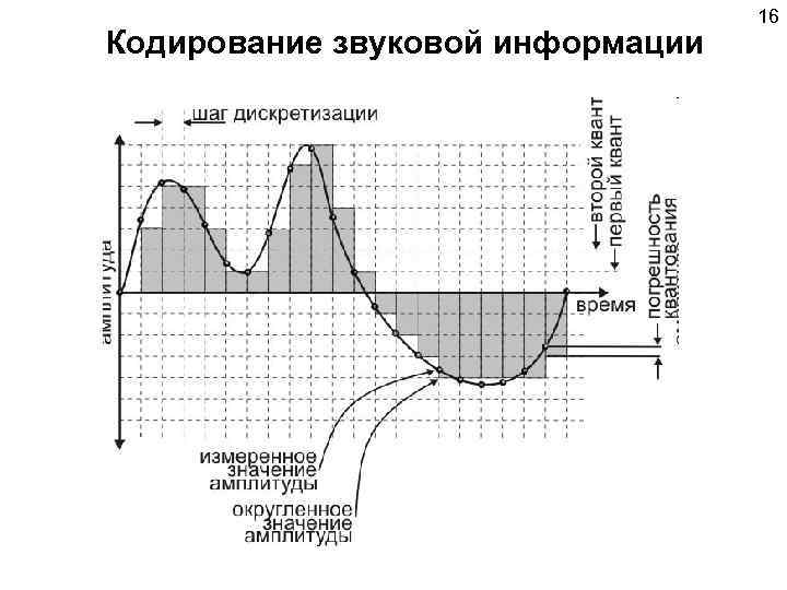 Кодирование звука 10 класс