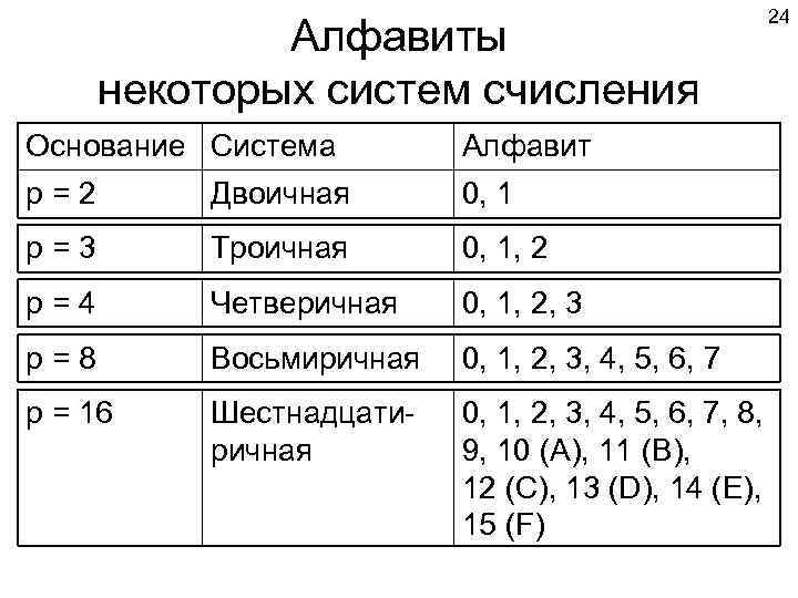      24   Алфавиты   некоторых систем счисления