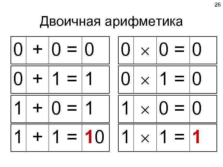     26 Двоичная арифметика 0 + 0 = 0  0