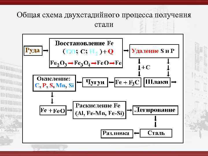 Общая схема двухстадийного процесса получения     стали 
