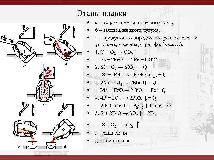 Этапы плавки  •  а – загрузка металлического лома; •  б –