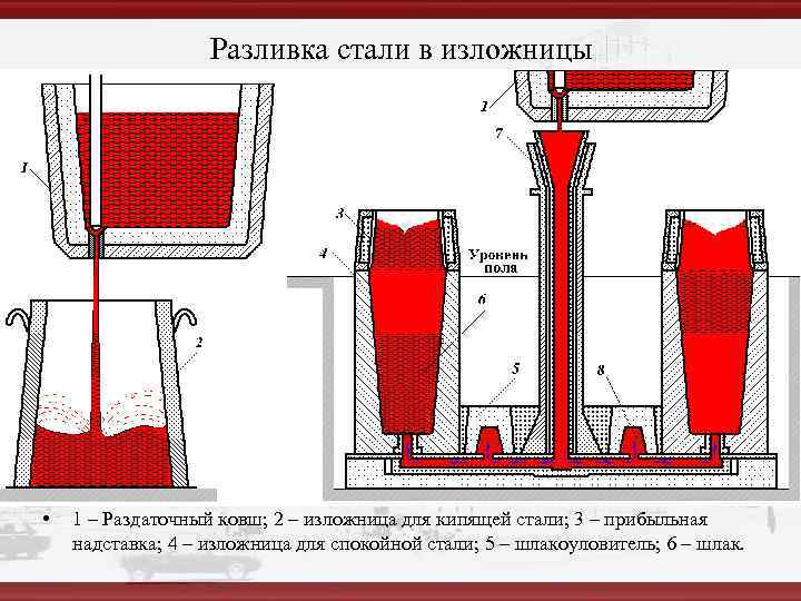     Разливка стали в изложницы •  1 – Раздаточный ковш;