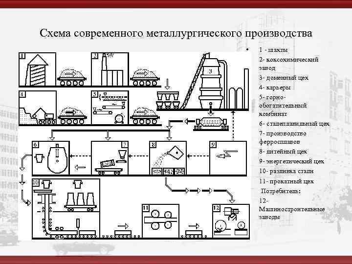 Схема современного металлургического производства    •  1 - шахты  