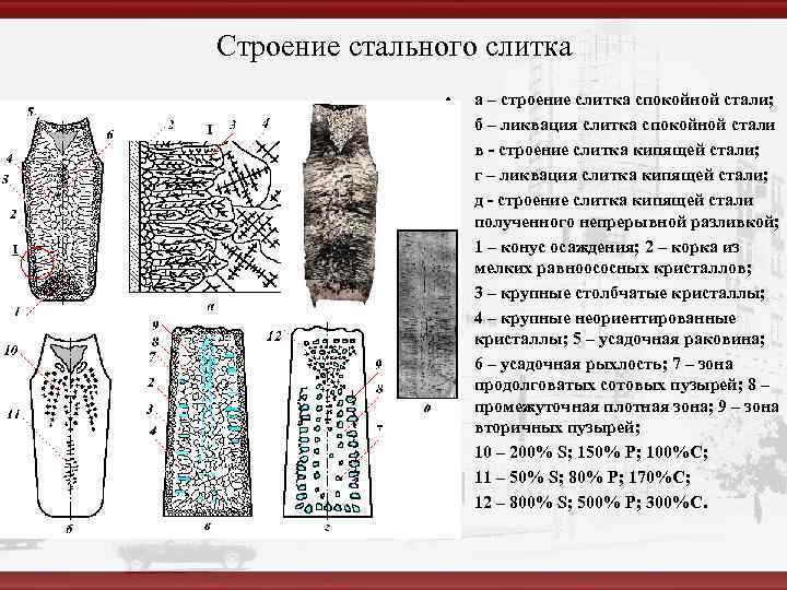 Строение стального слитка   •  а – строение слитка спокойной стали; 