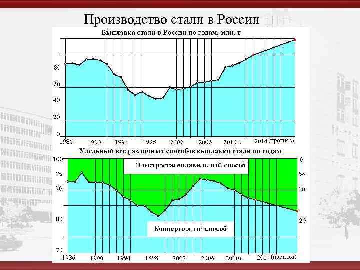 Производство стали в России 