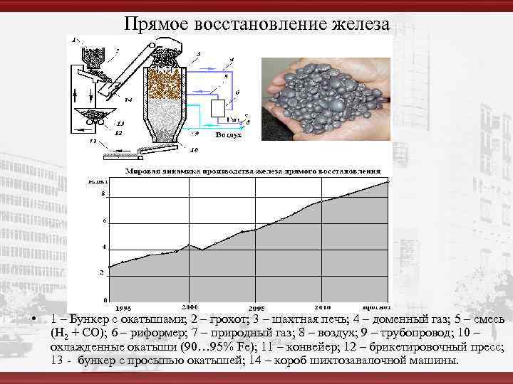    Прямое восстановление железа •  1 – Бункер с окатышами; 2