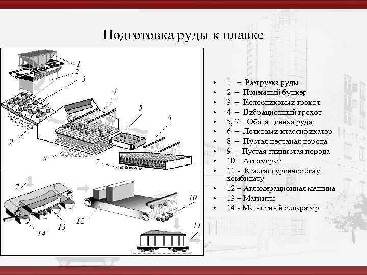 Подготовка руды к плавке    •  1  – Разгрузка руды