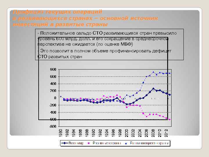Профицит текущих операций в развивающихся странах – основной источник инвестиций в развитые страны 