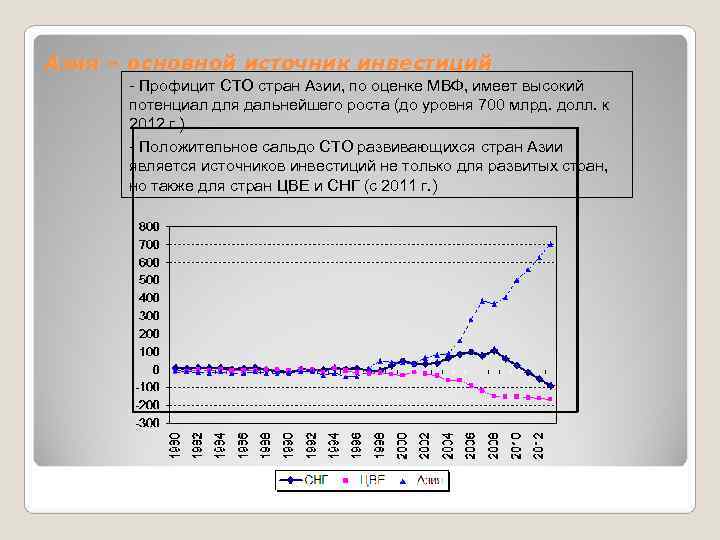 Азия – основной источник инвестиций  - Профицит СТО стран Азии, по оценке МВФ,