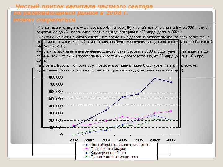 Чистый приток капитала частного сектора на развивающиеся рынки в 2008 г. может сократиться 