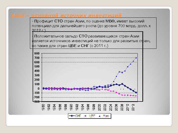 Азия – основной источник инвестиций  - Профицит СТО стран Азии, по оценке МВФ,