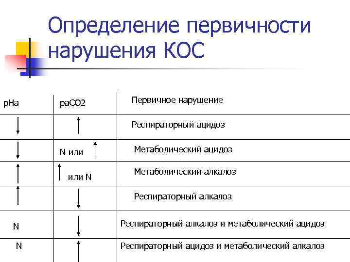  Определение первичности  нарушения КОС р. На  ра. СО 2 Первичное нарушение