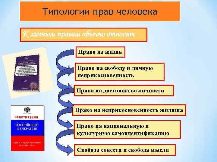 Право на неприкосновенность и достоинство личности