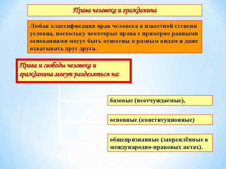 Права человека и гражданина Любая классификация прав человека в известной степени Права человека и гражданина Любая классификация прав человека в известной степени