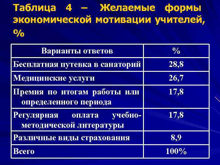 Таблица 4 – Желаемые формы экономической мотивации учителей, %   Варианты ответов 