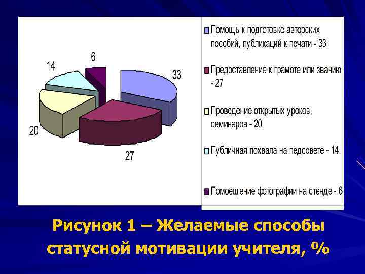  Рисунок 1 – Желаемые способы статусной мотивации учителя, % 