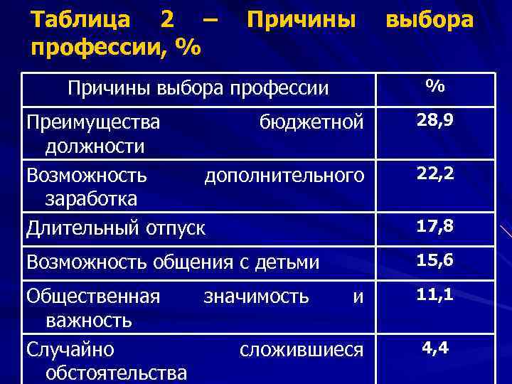 Таблица 2 –   Причины  выбора профессии, %  Причины выбора профессии