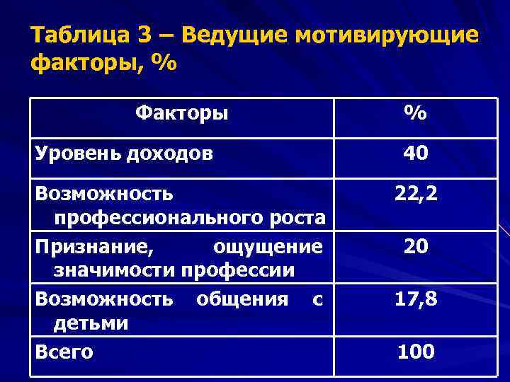 Таблица 3 – Ведущие мотивирующие факторы, %   Факторы   % Уровень
