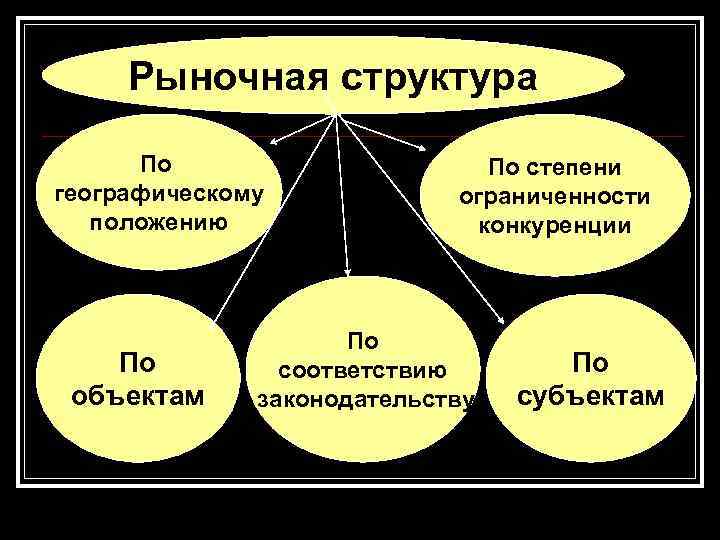  Рыночная структура  По степени географическому   ограниченности  положению  