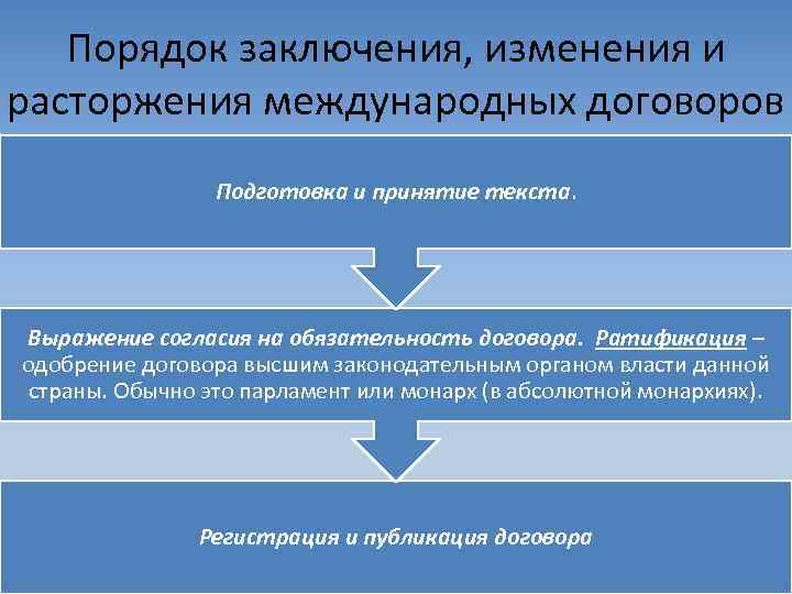   Порядок заключения, изменения и расторжения международных договоров   Подготовка и принятие