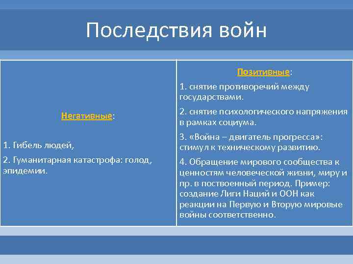    Последствия войн     Позитивные:    1.