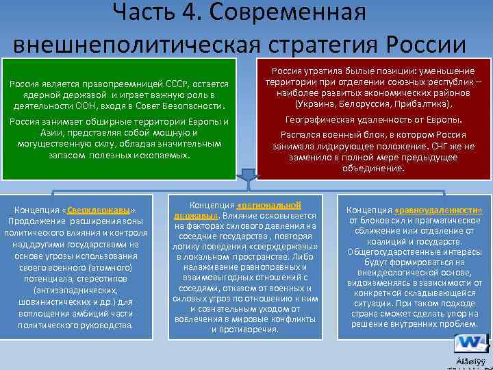   Часть 4. Современная внешнеполитическая стратегия России      Россия