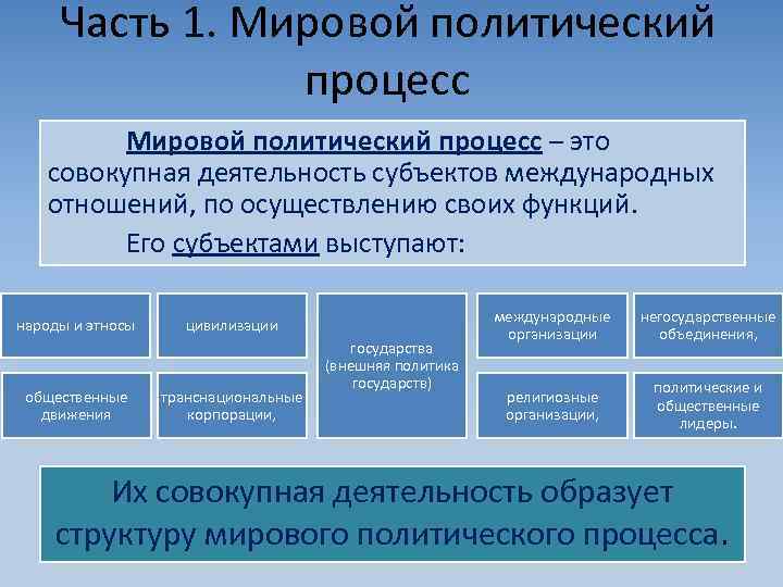  Часть 1. Мировой политический   процесс   Мировой политический процесс –