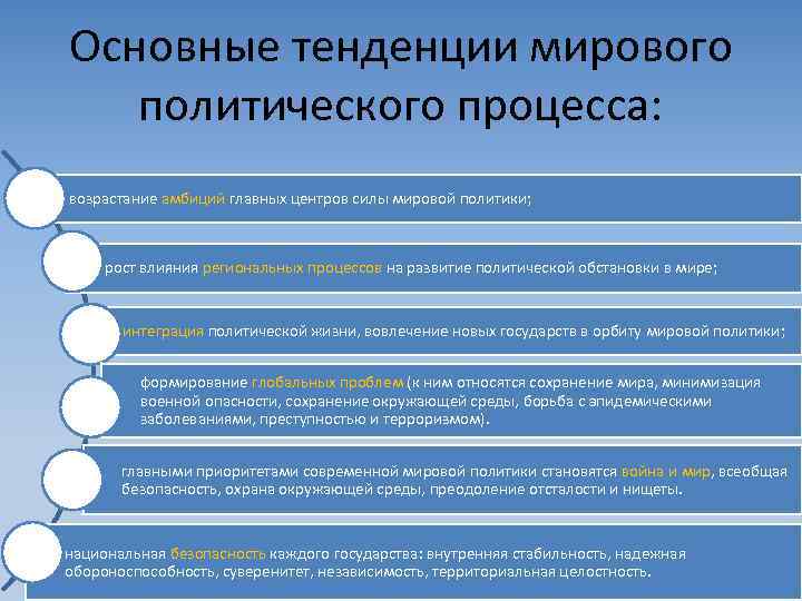 Основные тенденции мирового  политического процесса: возрастание амбиций главных центров силы мировой политики; 