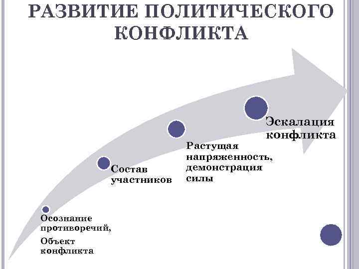 Предмет политического конфликта