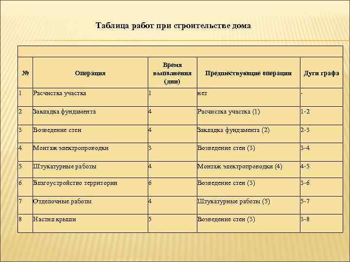       Таблица работ при строительстве дома   