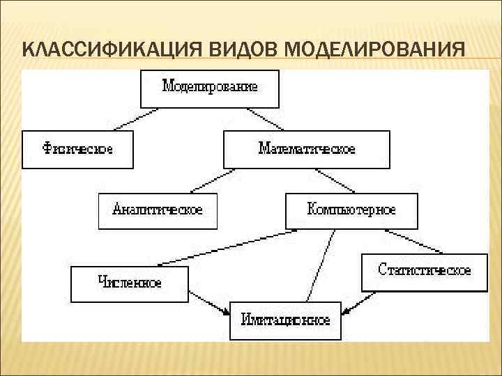 Какие существуют виды моделирования