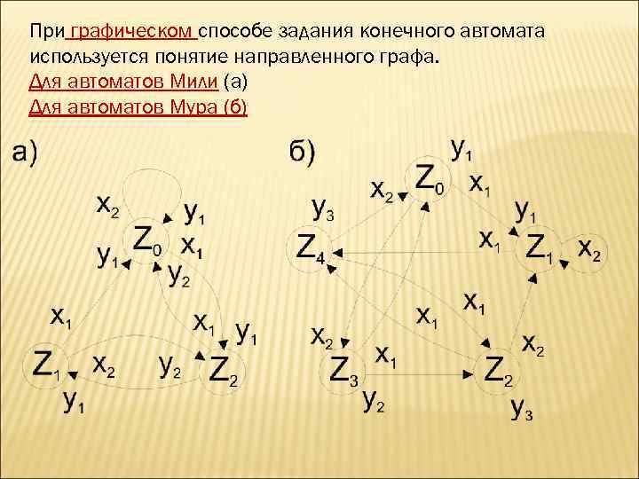 При графическом способе задания конечного автомата используется понятие направленного графа. Для автоматов Мили (а)