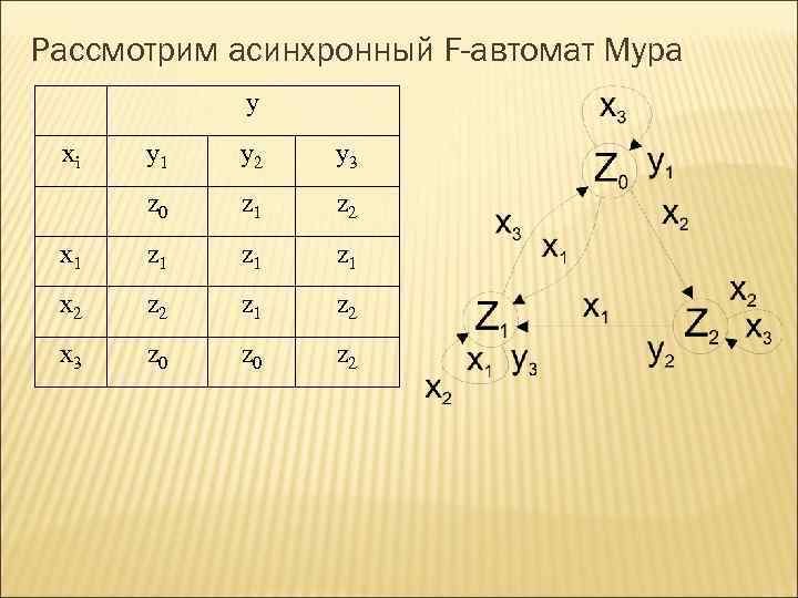 Рассмотрим асинхронный F-автомат Мура   y xi  y 1  y 2