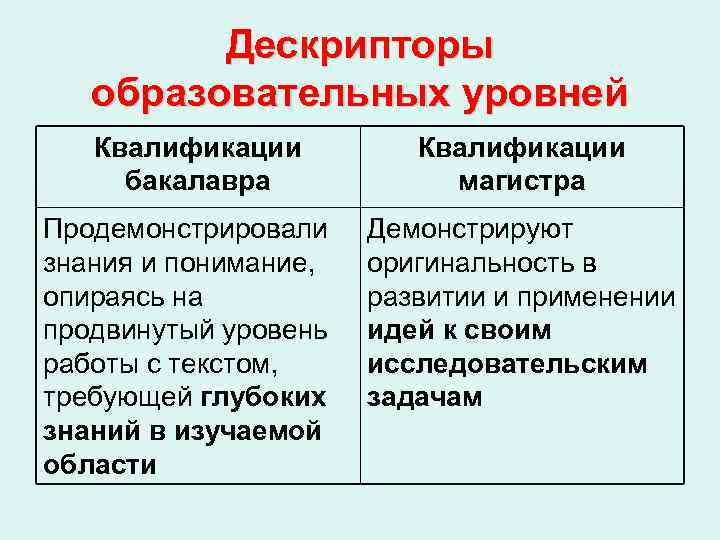    Дескрипторы  образовательных уровней  Квалификации бакалавра   магистра Продемонстрировали