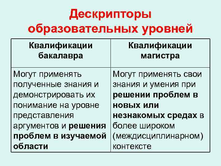    Дескрипторы  образовательных уровней  Квалификации бакалавра   магистра Могут