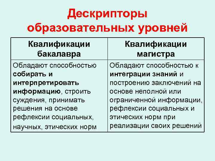    Дескрипторы  образовательных уровней Квалификации  бакалавра    магистра