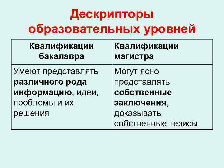    Дескрипторы  образовательных уровней  Квалификации бакалавра  магистра Умеют представлять