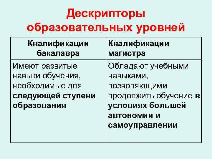  Дескрипторы  образовательных уровней  Квалификации бакалавра магистра Имеют развитые Обладают учебными