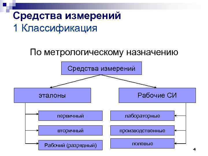 Средства измерений 1 Классификация По метрологическому назначению Средства измерений Средства измерений 1 Классификация По метрологическому назначению Средства измерений