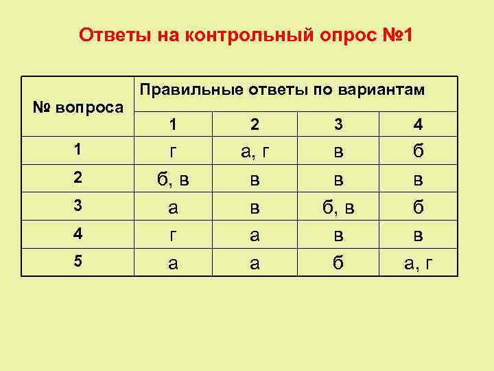   Ответы на контрольный опрос № 1   Правильные ответы по вариантам