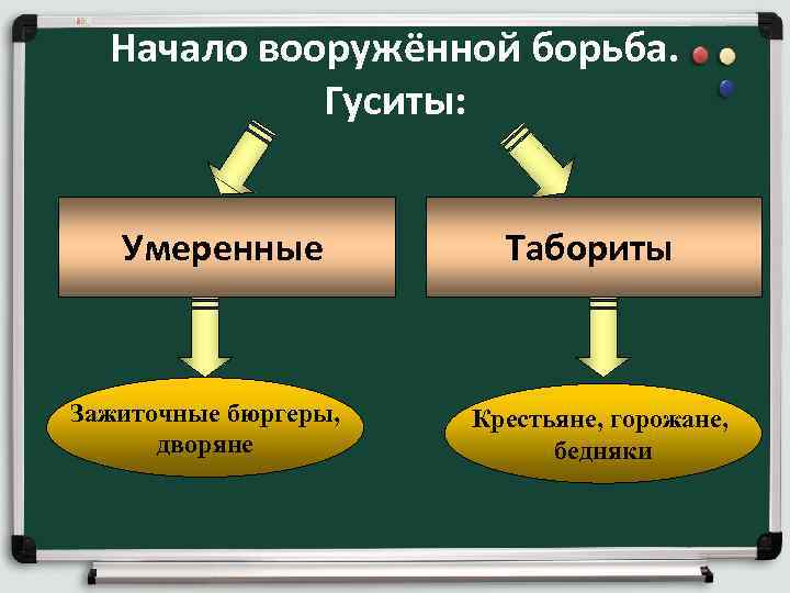 Начало вооружённой борьба. Гуситы: Умеренные Табориты Зажиточные бюргеры, Начало вооружённой борьба. Гуситы: Умеренные Табориты Зажиточные бюргеры,