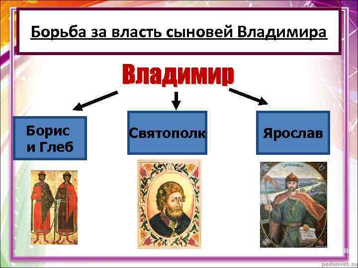 Борьба за власть сыновей Владимира • Владимир – 12 сыновей – посадники Борьба за власть сыновей Владимира • Владимир – 12 сыновей – посадники