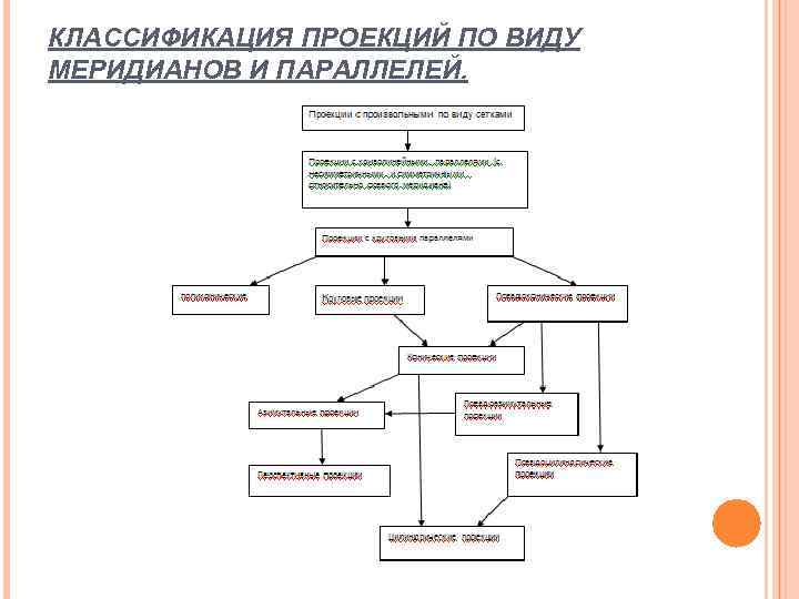 КЛАССИФИКАЦИЯ ПРОЕКЦИЙ ПО ВИДУ МЕРИДИАНОВ И ПАРАЛЛЕЛЕЙ. 