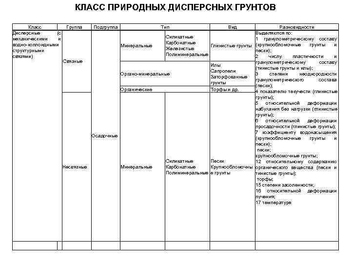     КЛАСС ПРИРОДНЫХ ДИСПЕРСНЫХ ГРУНТОВ   Класс   Группа