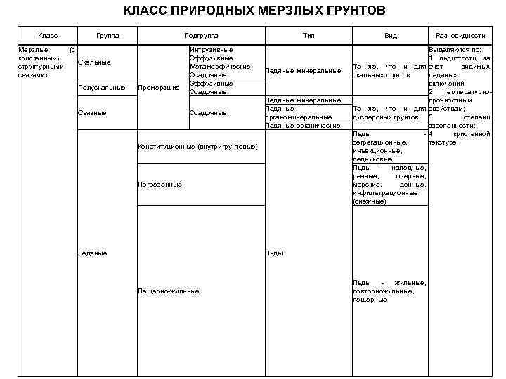       КЛАСС ПРИРОДНЫХ МЕРЗЛЫХ ГРУНТОВ Класс  Группа 