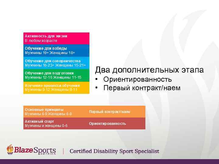 Два дополнительных этапа • Ориентированность • Первый контракт/наем 
