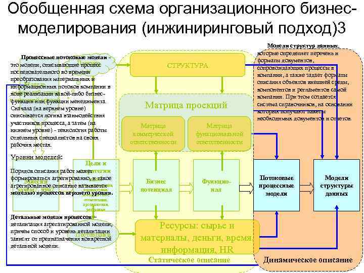 Обобщенная схема организационного бизнес моделирования